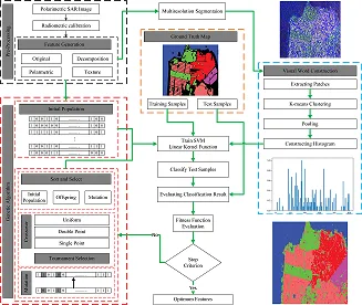 Segment-based Bag of Visual Words (Seg-BOVW)